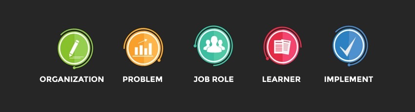 Training Needs Analysis, bagaimana membuat TNA dan tahap- tahap membuat Training Needs Analysis bahasa Indonesia. Menyusun pelatihan dengan Training Needs Analysis