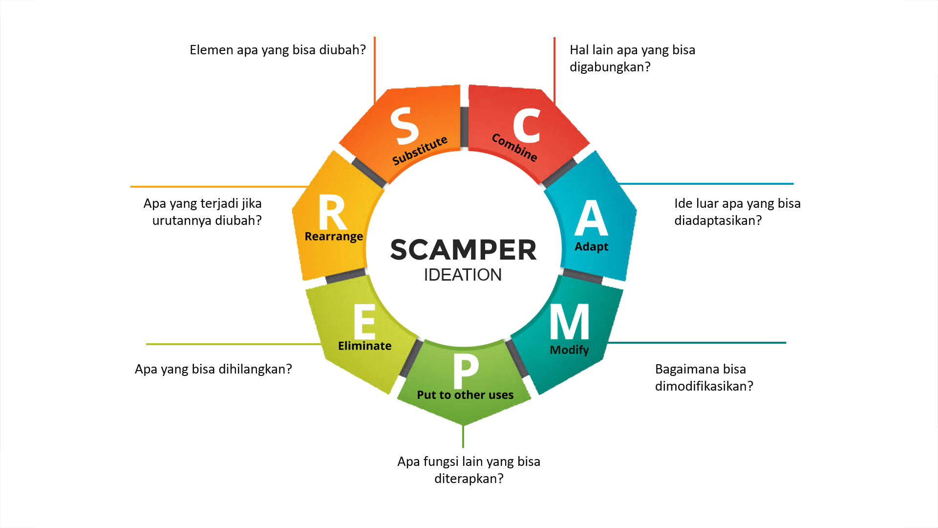 Berpikir Kreatif dengan SCAMPER dan pelatihan Creative Thinking untuk Karyawan Perusahaan