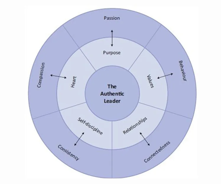 Framework Training Authentic Leadership - Mitologi Inspira